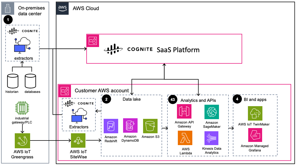 AWS reference architecture: on-premises extractors and AWS IoT Greengrass feed Cognite SaaS platform; customer AWS account with data lake (S3, Redshift, DynamoDB), analytics and APIs (Lambda, SageMaker, API Gateway), and BI and apps (TwinMaker, Grafana)