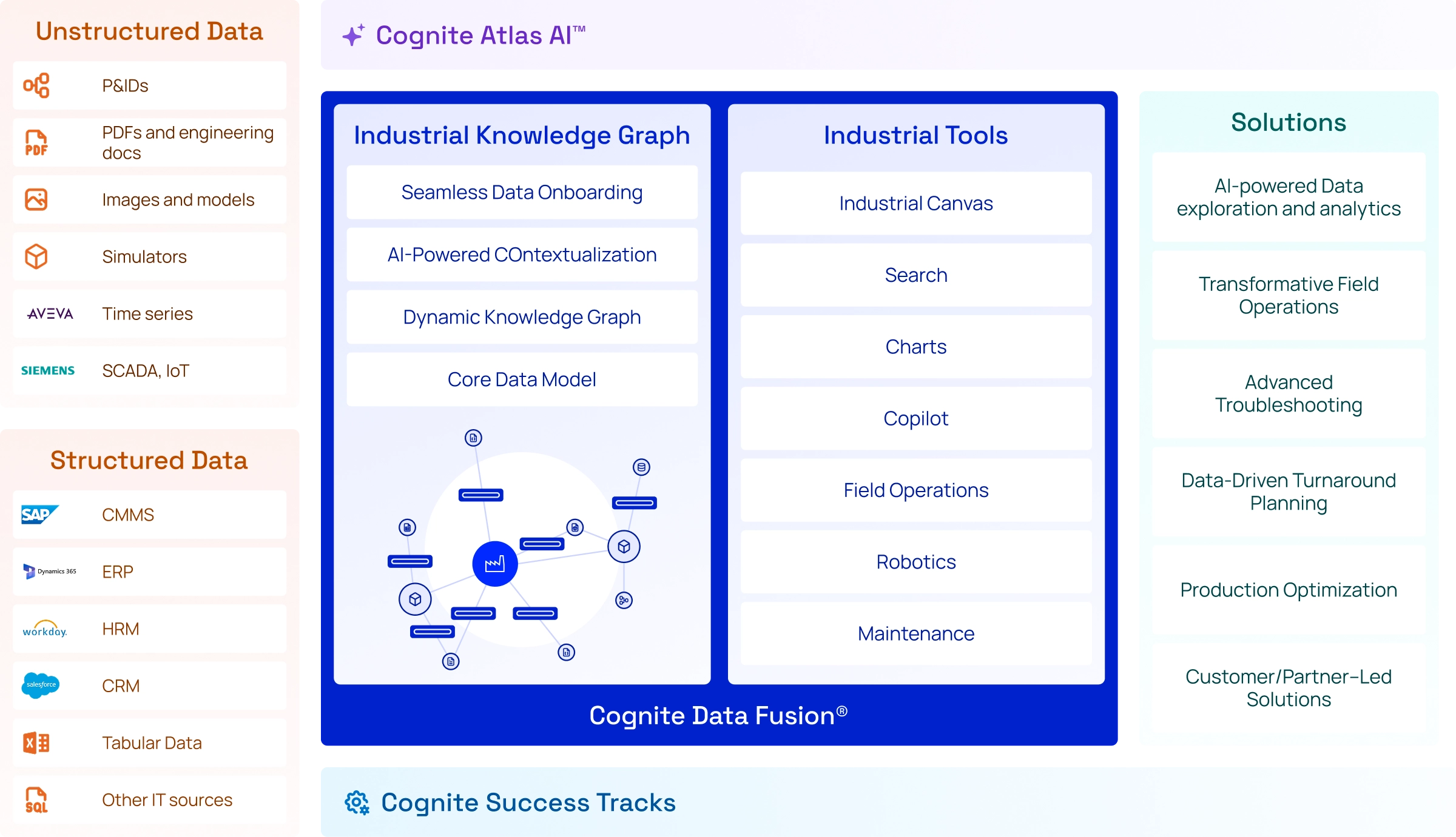 Cognite platform overview: unstructured and structured data sources flow into Cognite Data Fusion, which contains the Industrial Knowledge Graph and Industrial Tools, with Atlas AI on top, delivering solutions